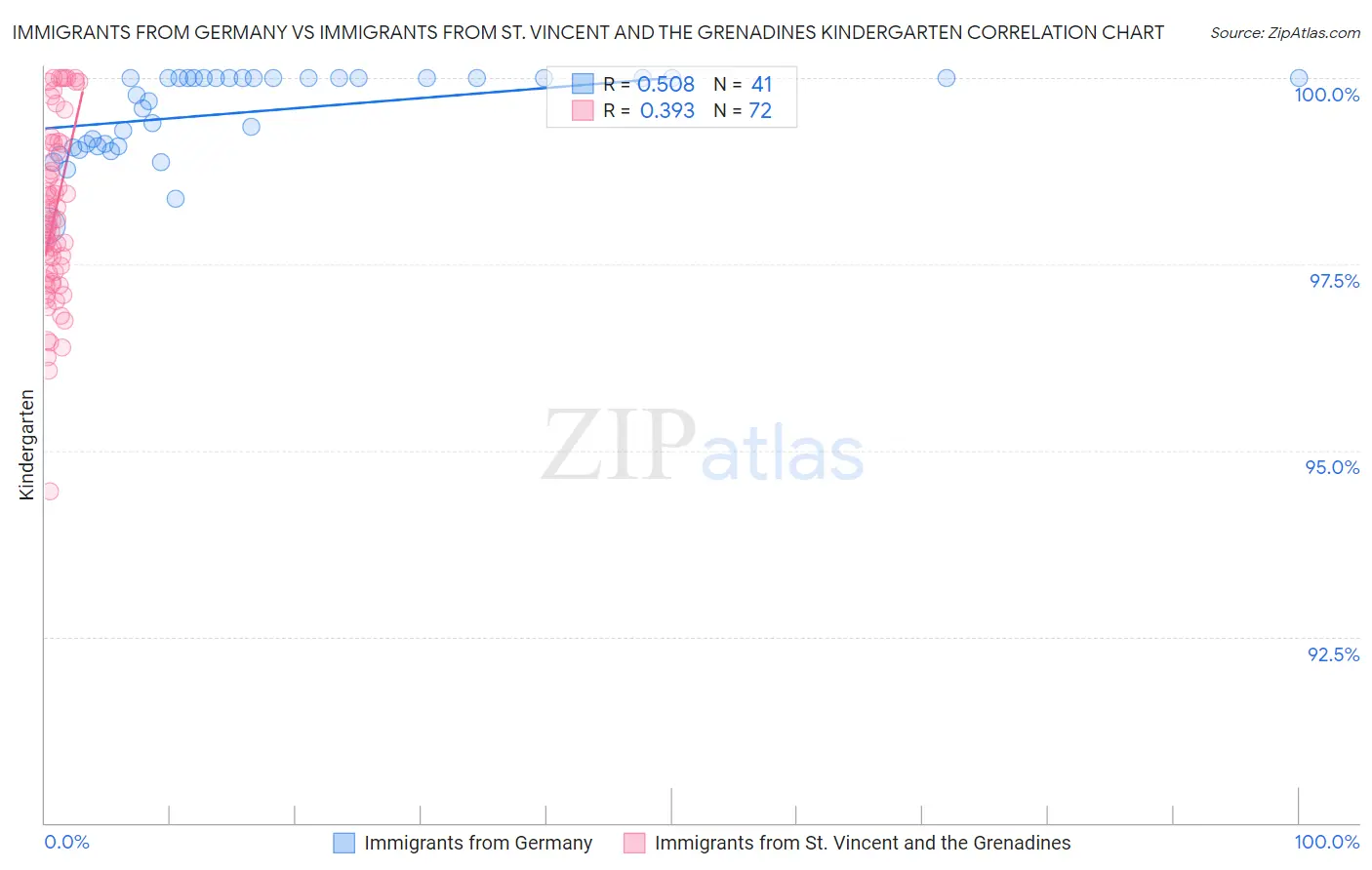Immigrants from Germany vs Immigrants from St. Vincent and the Grenadines Kindergarten