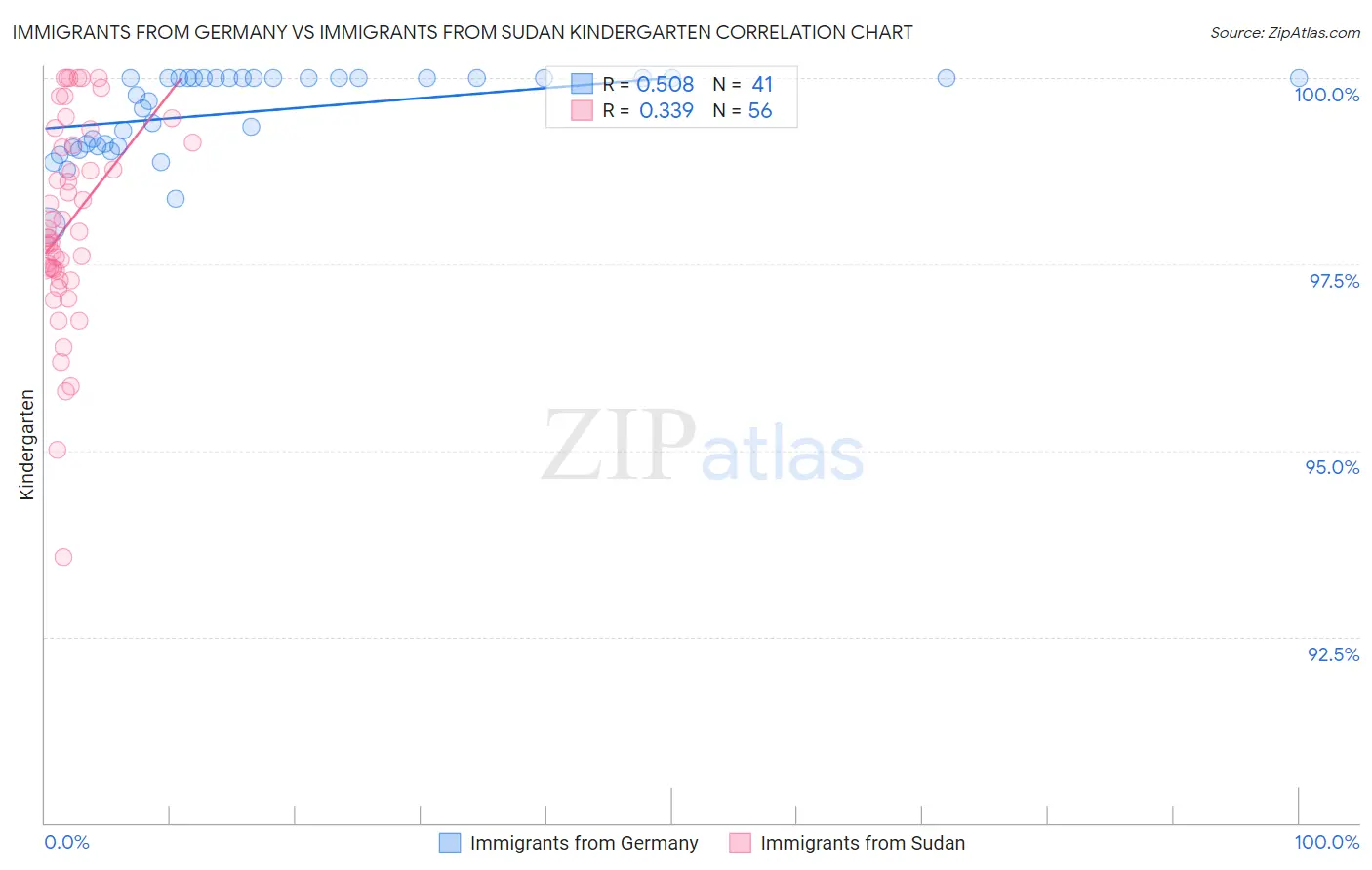 Immigrants from Germany vs Immigrants from Sudan Kindergarten