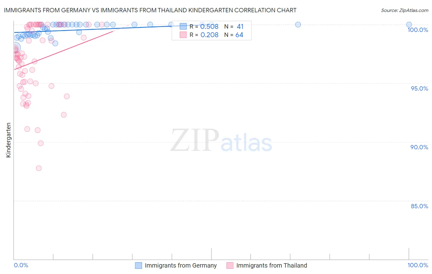 Immigrants from Germany vs Immigrants from Thailand Kindergarten