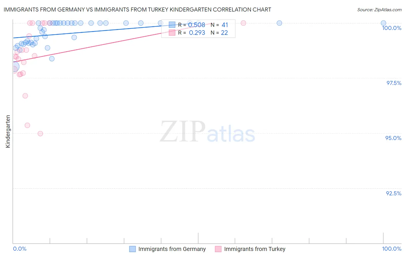 Immigrants from Germany vs Immigrants from Turkey Kindergarten