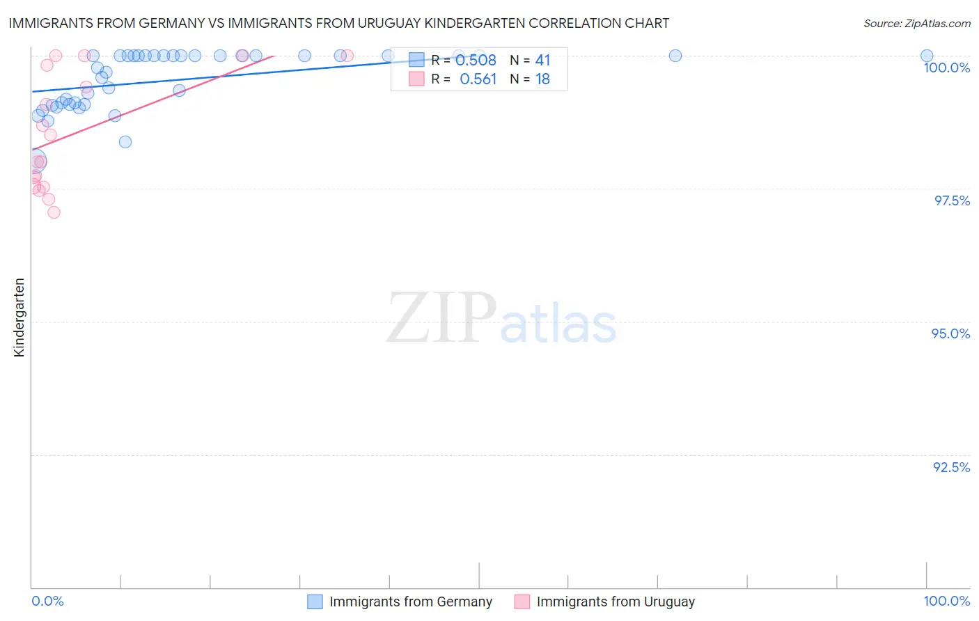 Immigrants from Germany vs Immigrants from Uruguay Kindergarten