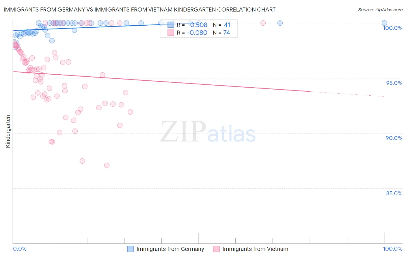 Immigrants from Germany vs Immigrants from Vietnam Kindergarten