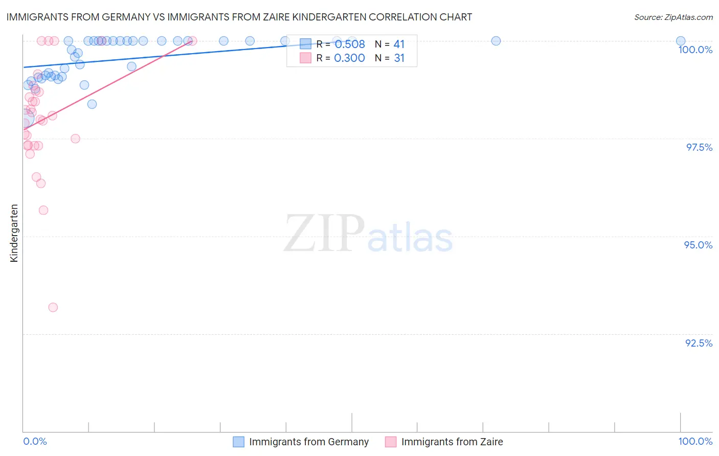 Immigrants from Germany vs Immigrants from Zaire Kindergarten