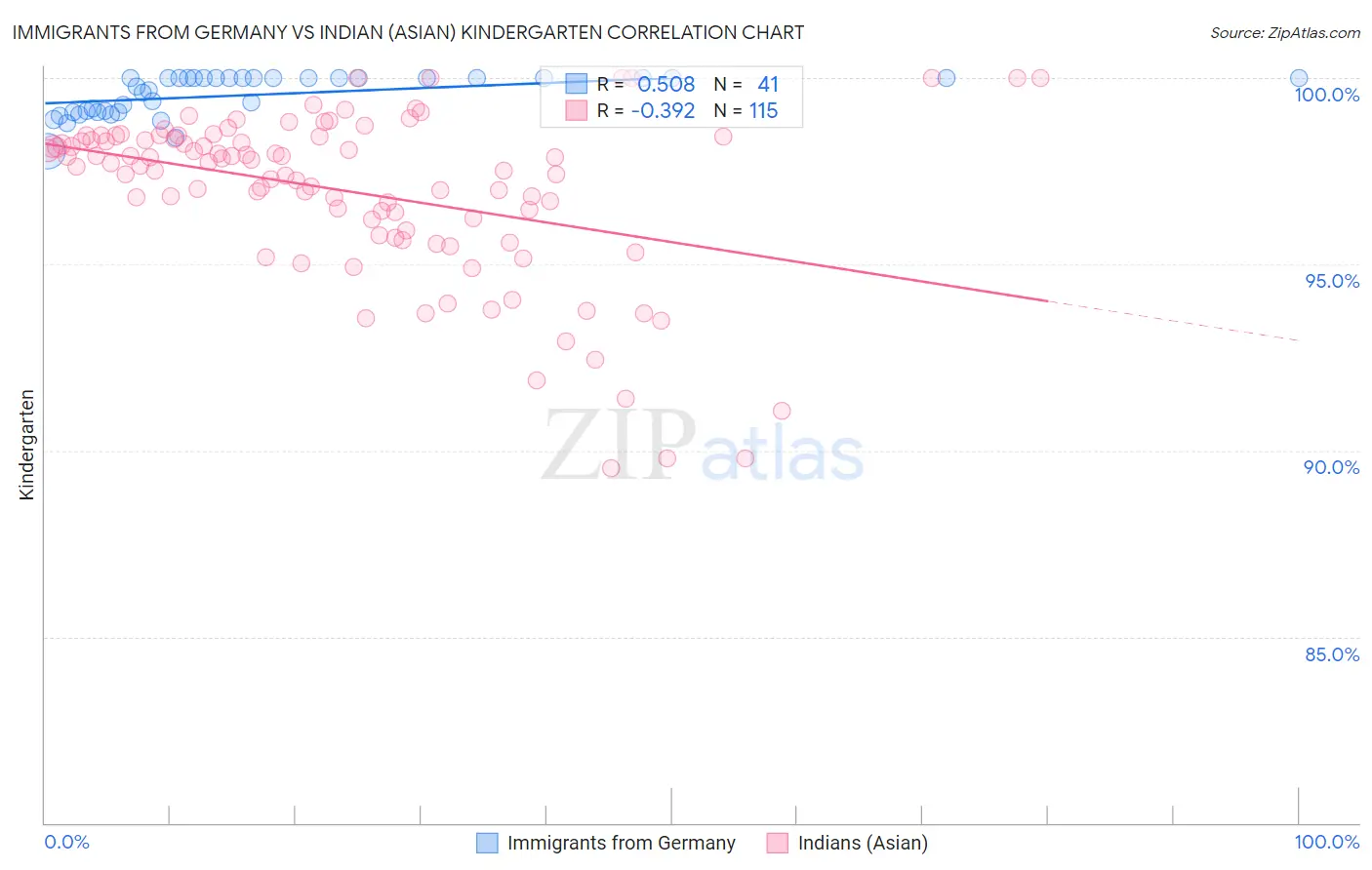 Immigrants from Germany vs Indian (Asian) Kindergarten