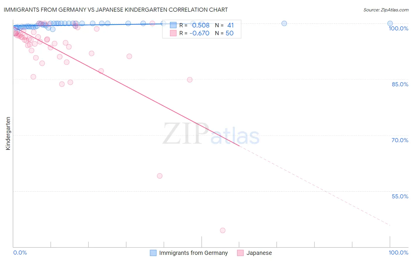 Immigrants from Germany vs Japanese Kindergarten