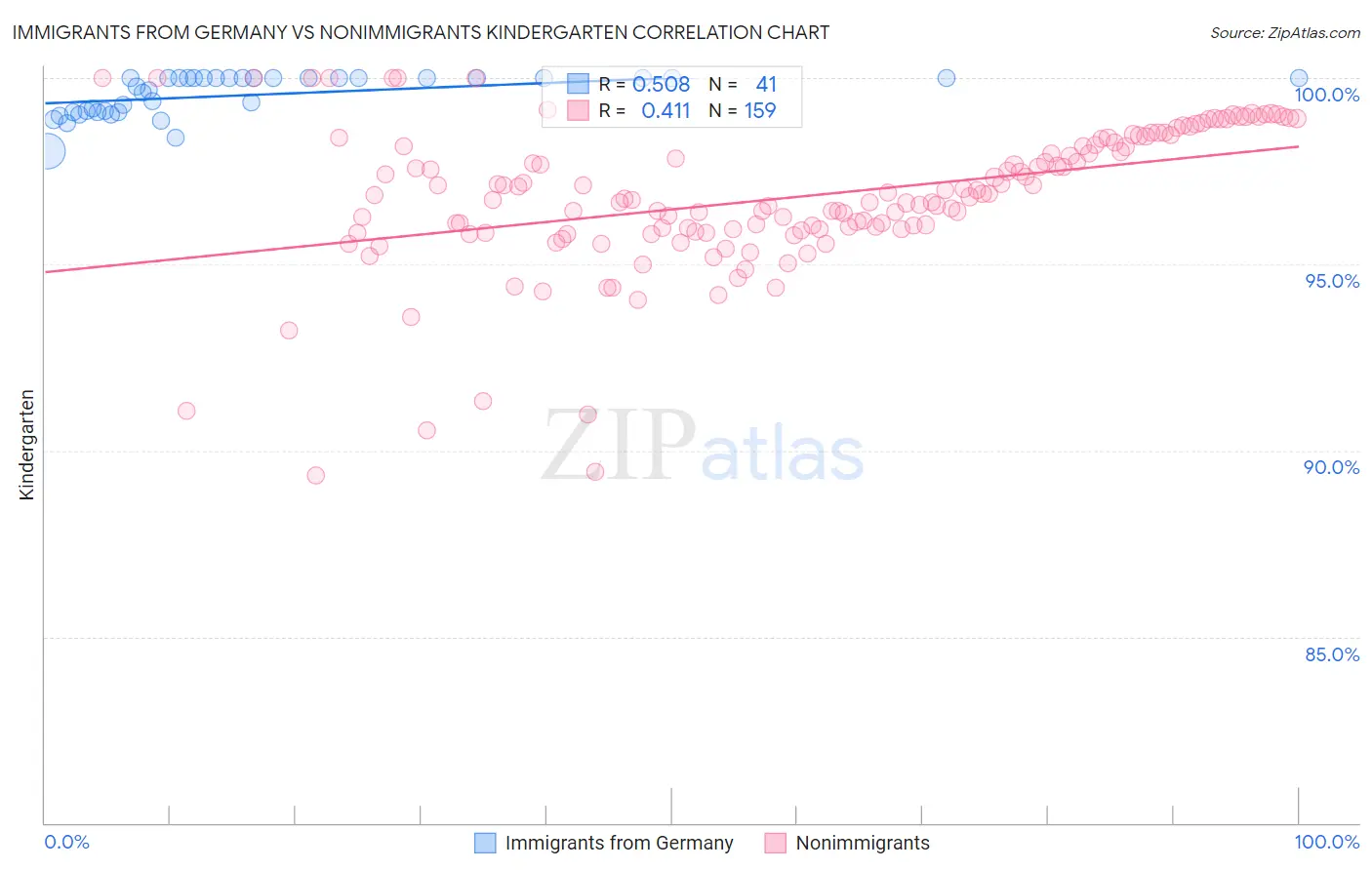 Immigrants from Germany vs Nonimmigrants Kindergarten