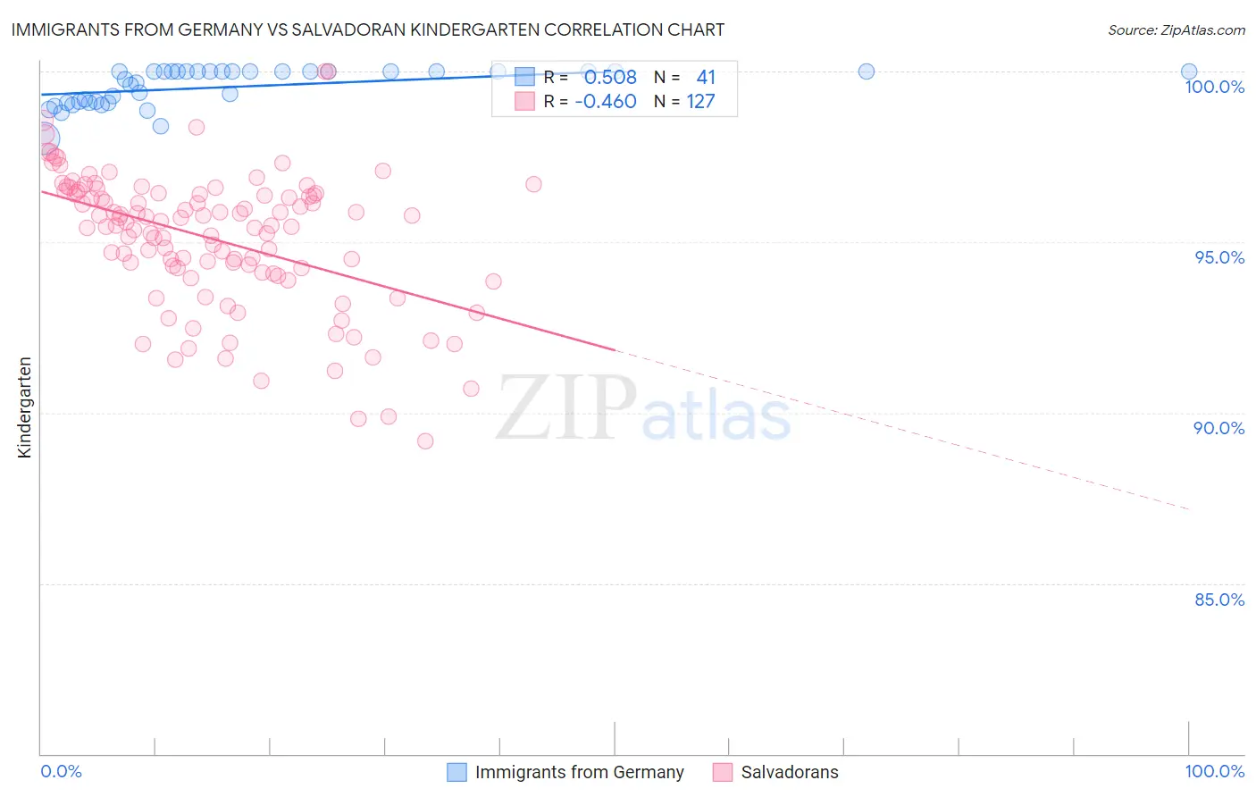 Immigrants from Germany vs Salvadoran Kindergarten