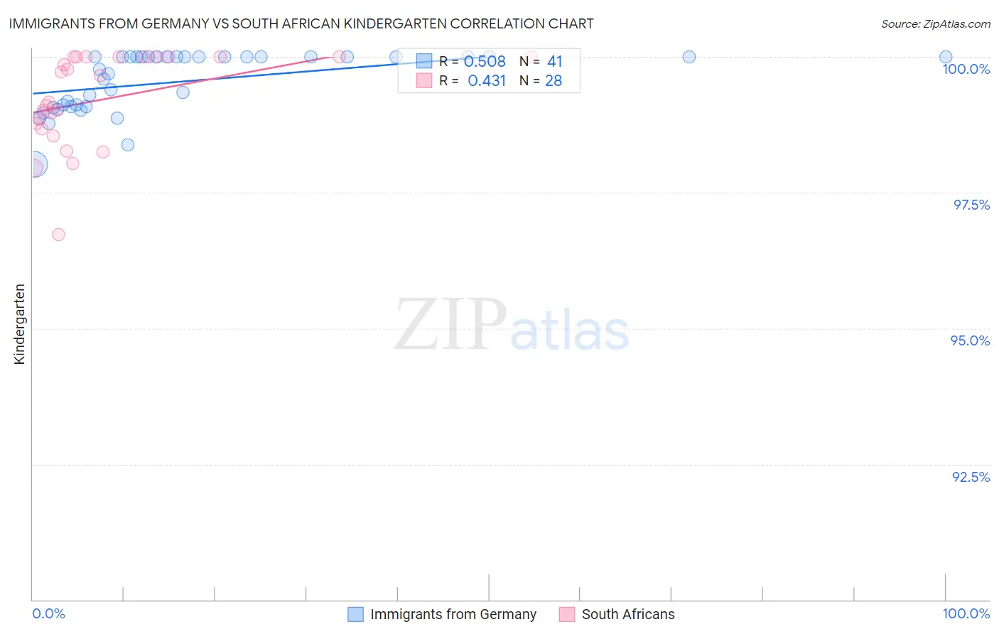 Immigrants from Germany vs South African Kindergarten