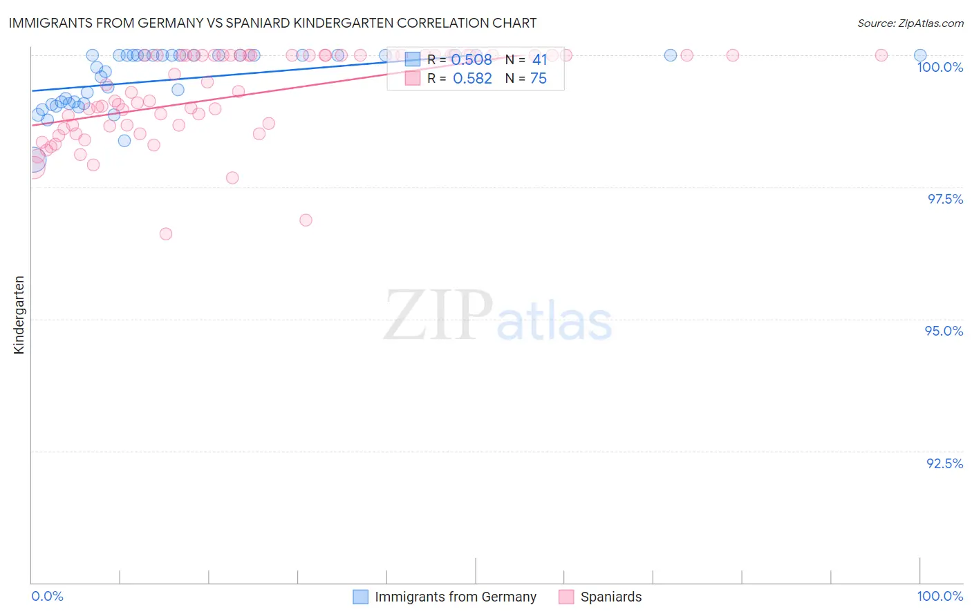 Immigrants from Germany vs Spaniard Kindergarten