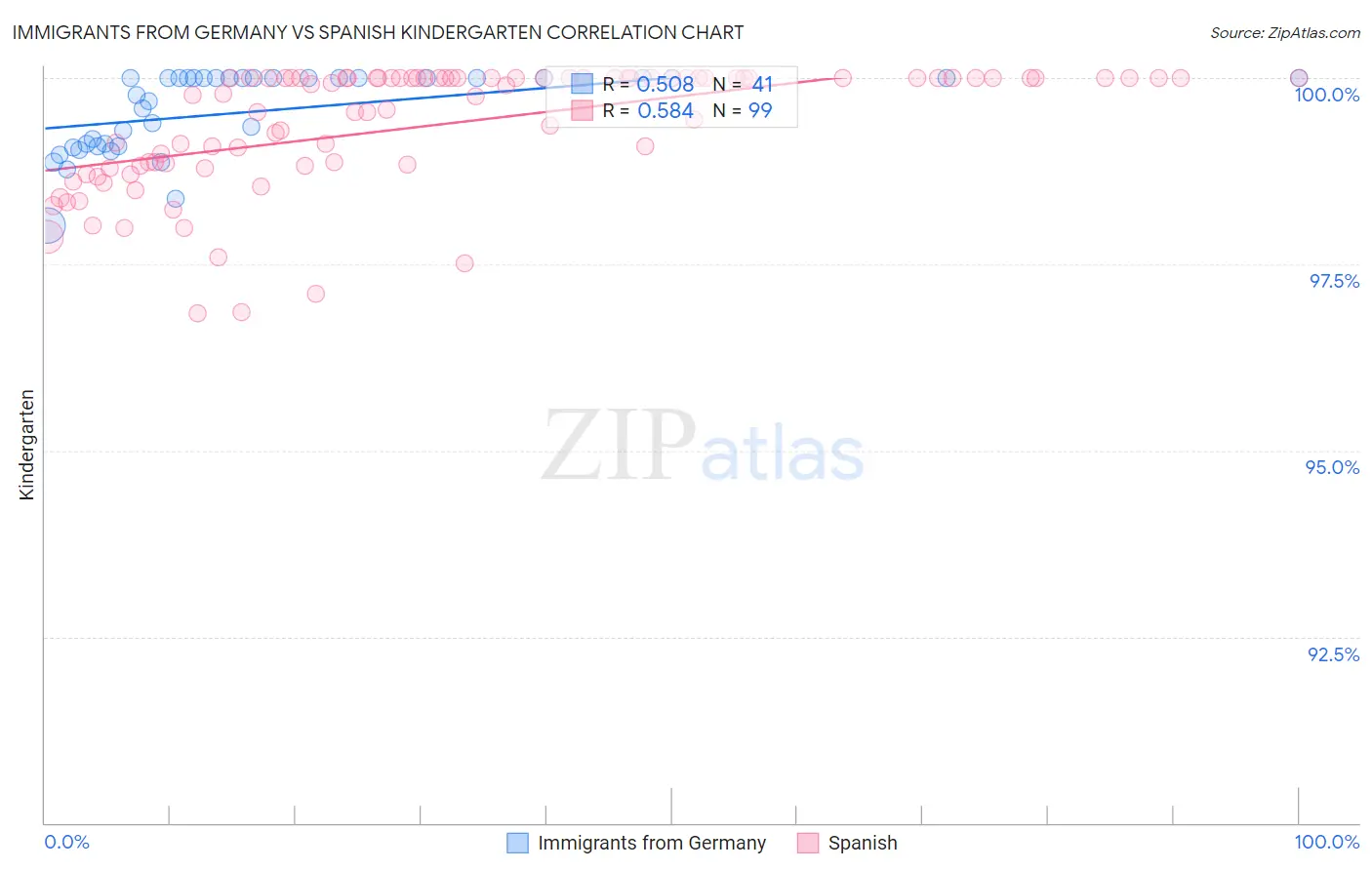 Immigrants from Germany vs Spanish Kindergarten