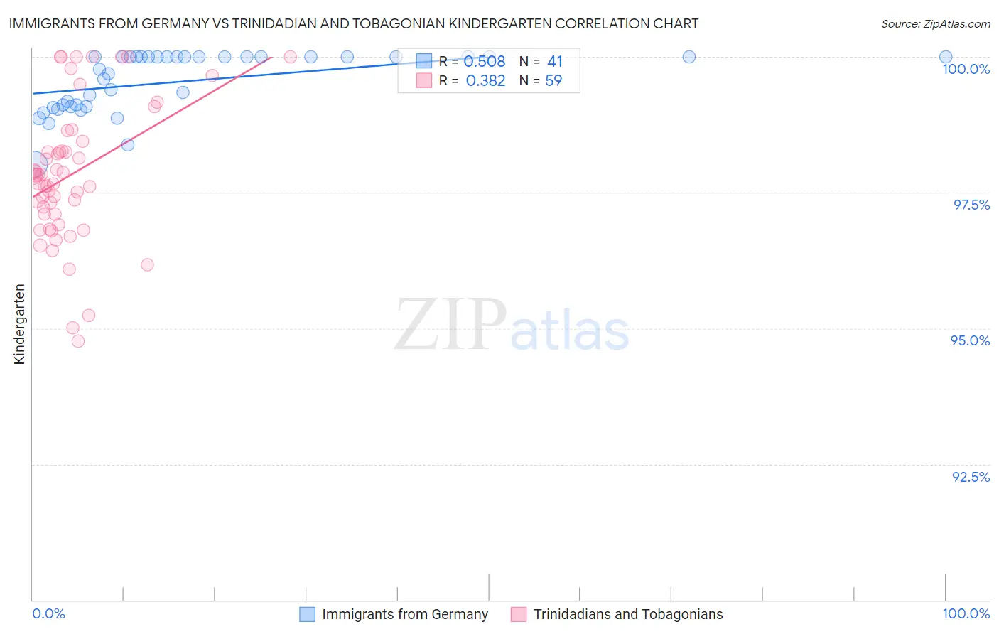 Immigrants from Germany vs Trinidadian and Tobagonian Kindergarten