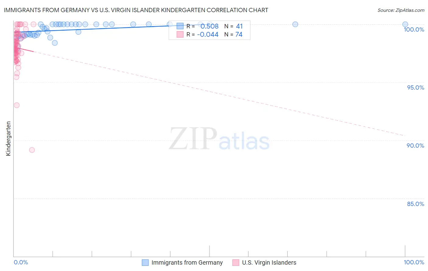 Immigrants from Germany vs U.S. Virgin Islander Kindergarten