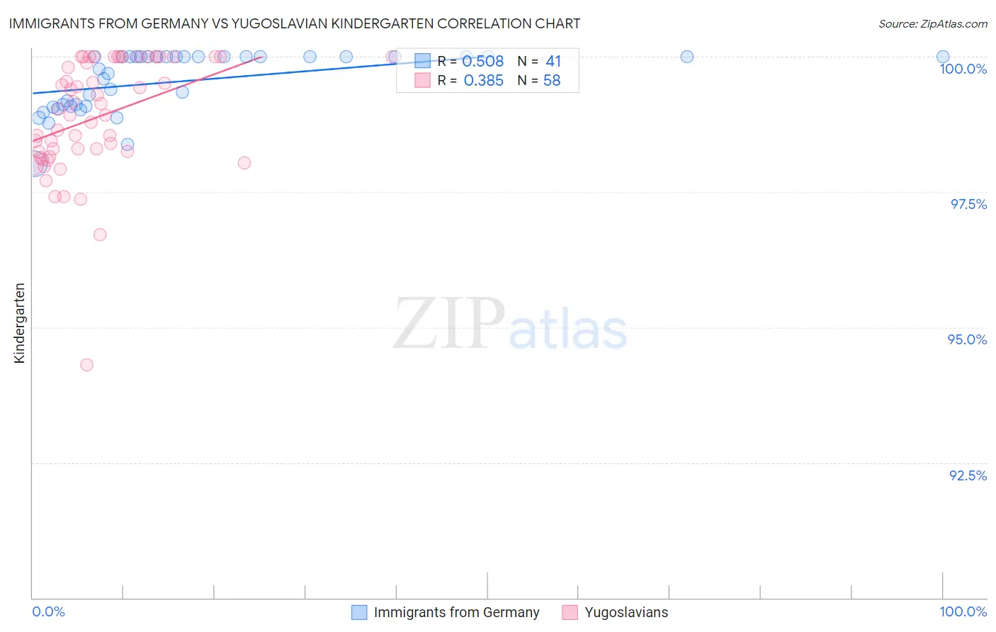 Immigrants from Germany vs Yugoslavian Kindergarten