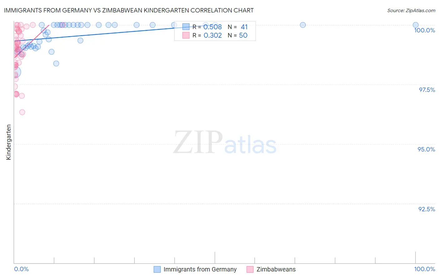 Immigrants from Germany vs Zimbabwean Kindergarten