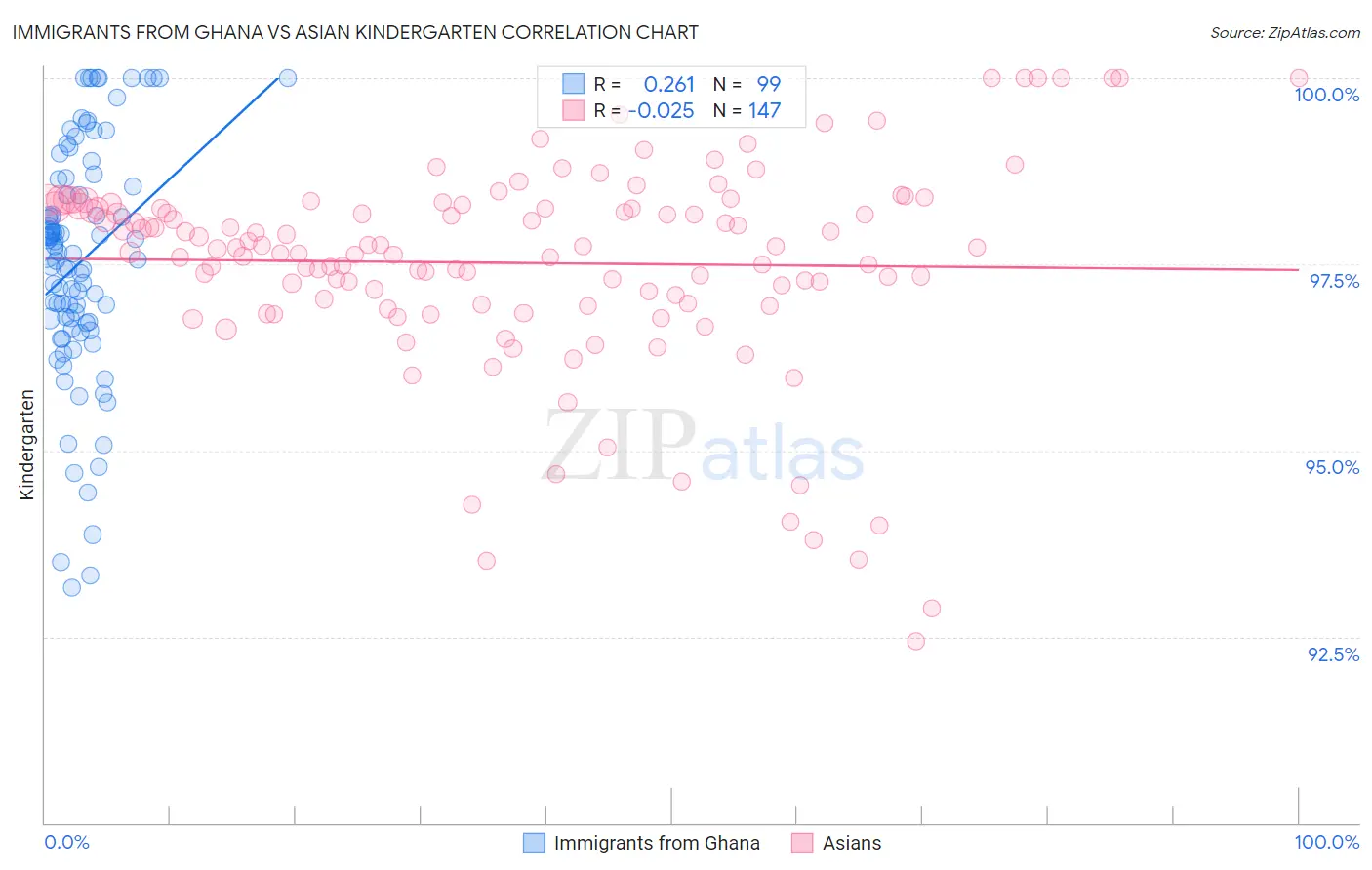 Immigrants from Ghana vs Asian Kindergarten