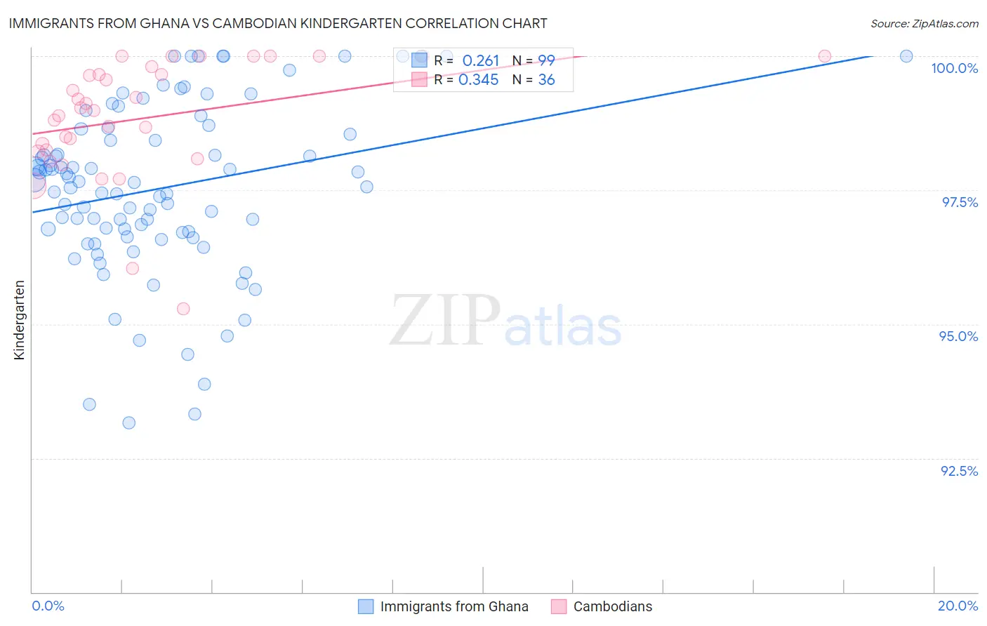 Immigrants from Ghana vs Cambodian Kindergarten