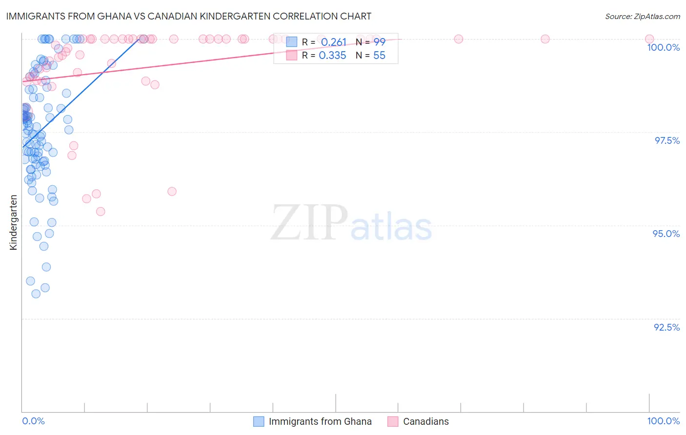 Immigrants from Ghana vs Canadian Kindergarten