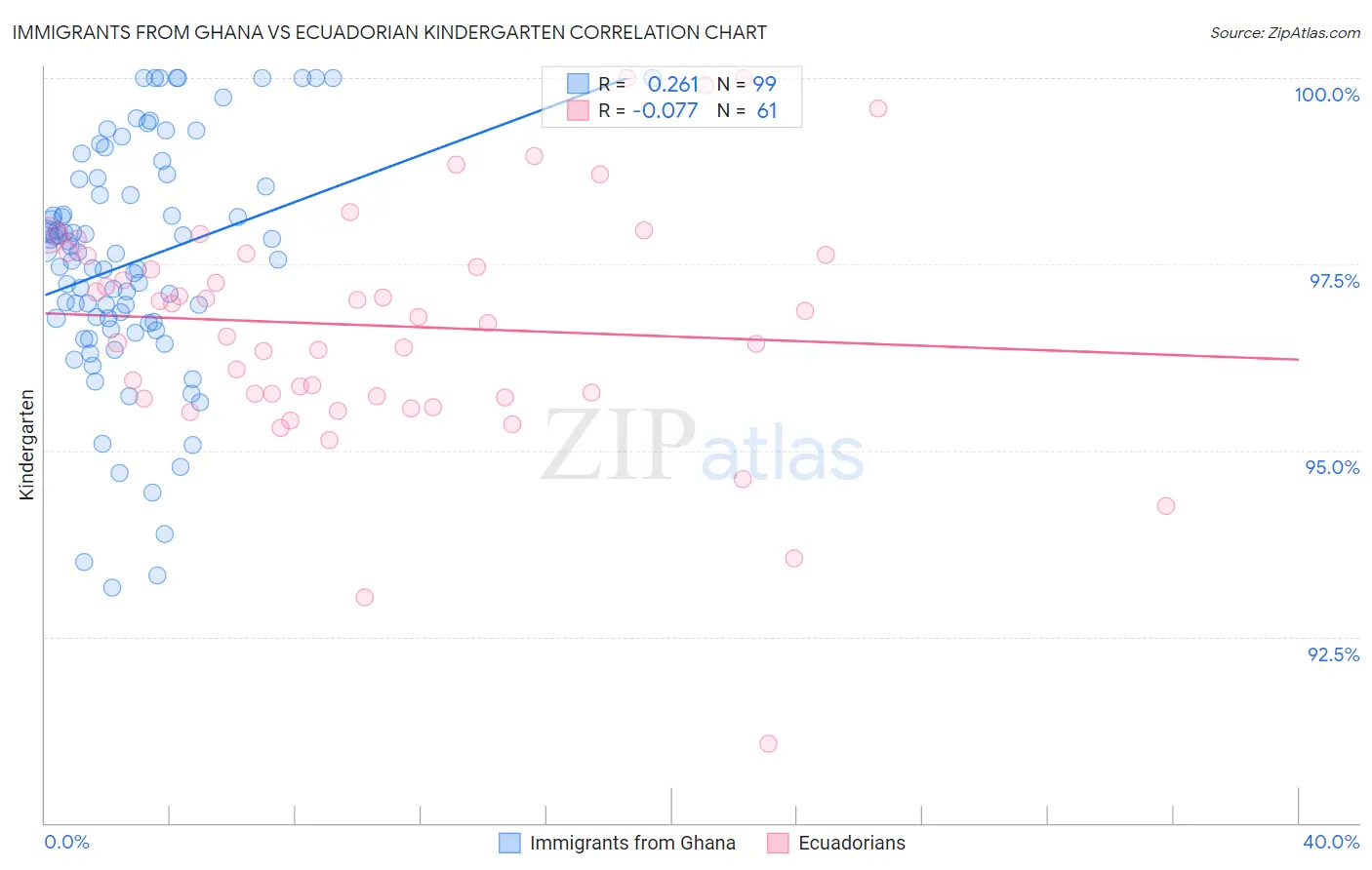 Immigrants from Ghana vs Ecuadorian Kindergarten