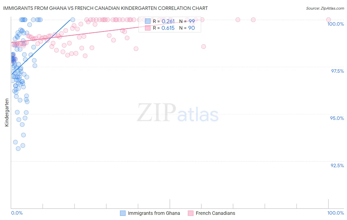 Immigrants from Ghana vs French Canadian Kindergarten