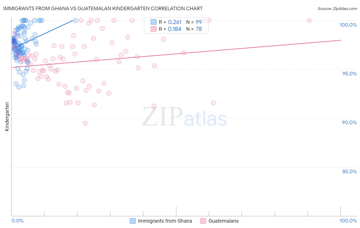 Immigrants from Ghana vs Guatemalan Kindergarten