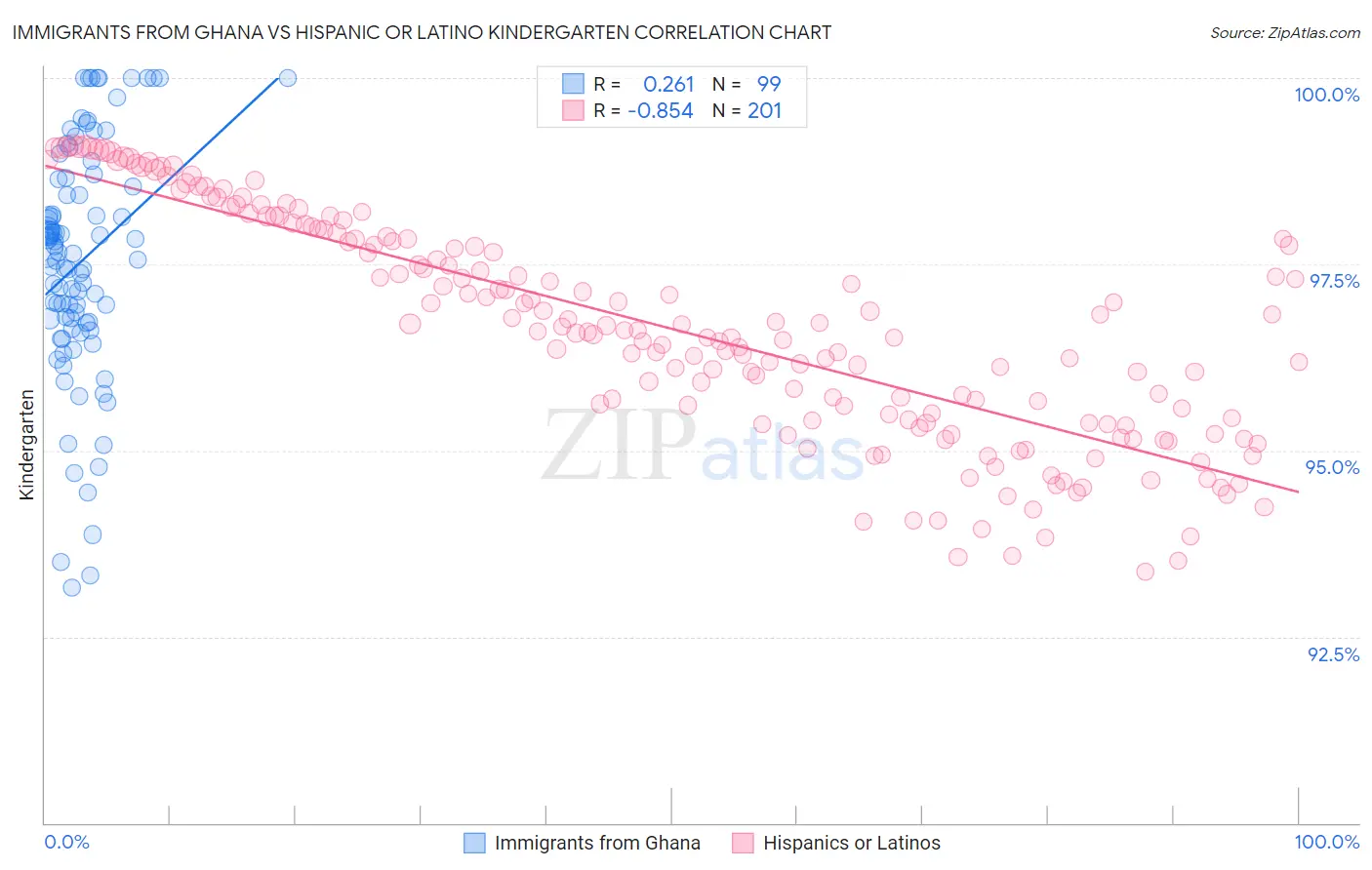 Immigrants from Ghana vs Hispanic or Latino Kindergarten