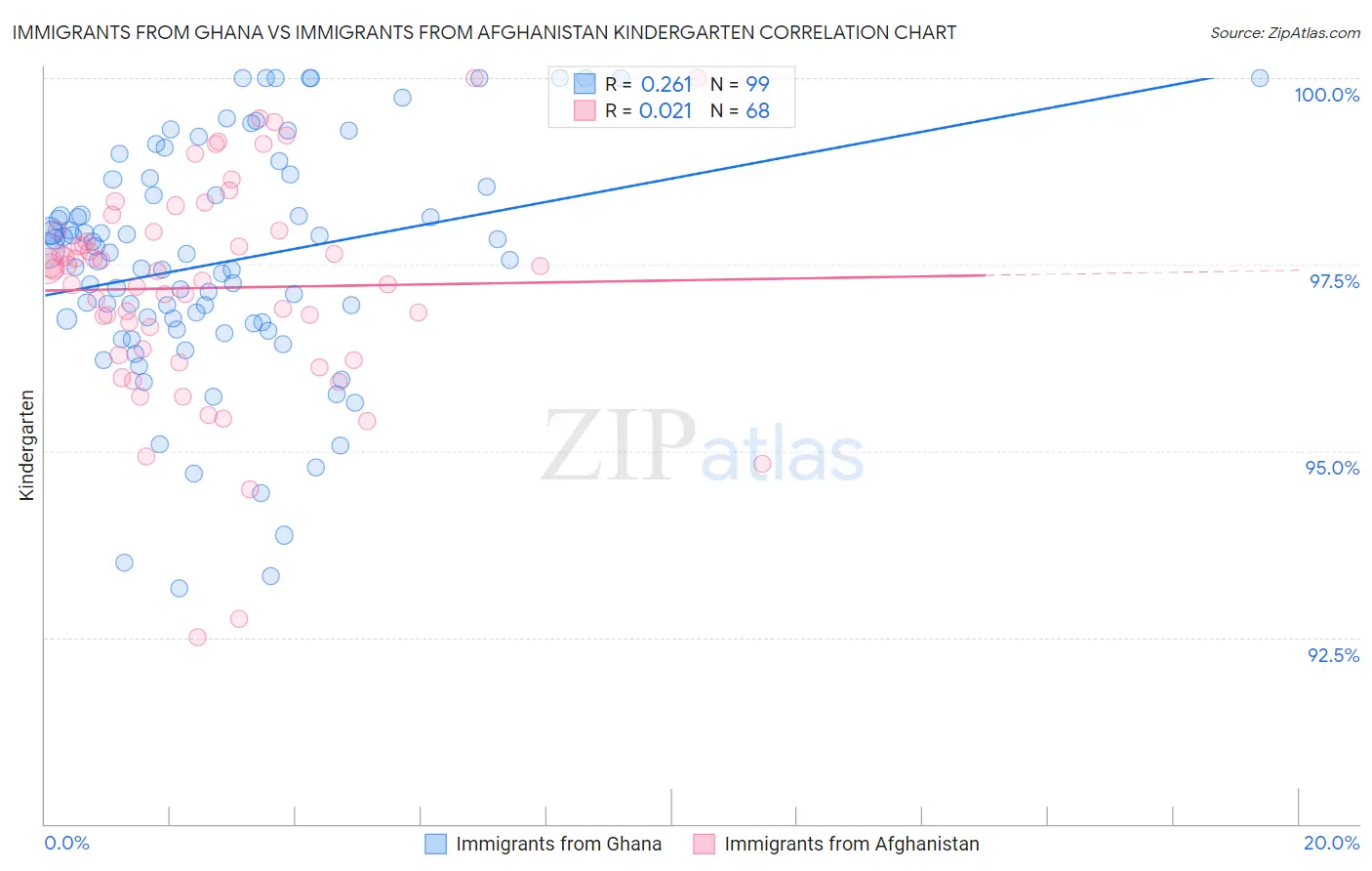Immigrants from Ghana vs Immigrants from Afghanistan Kindergarten