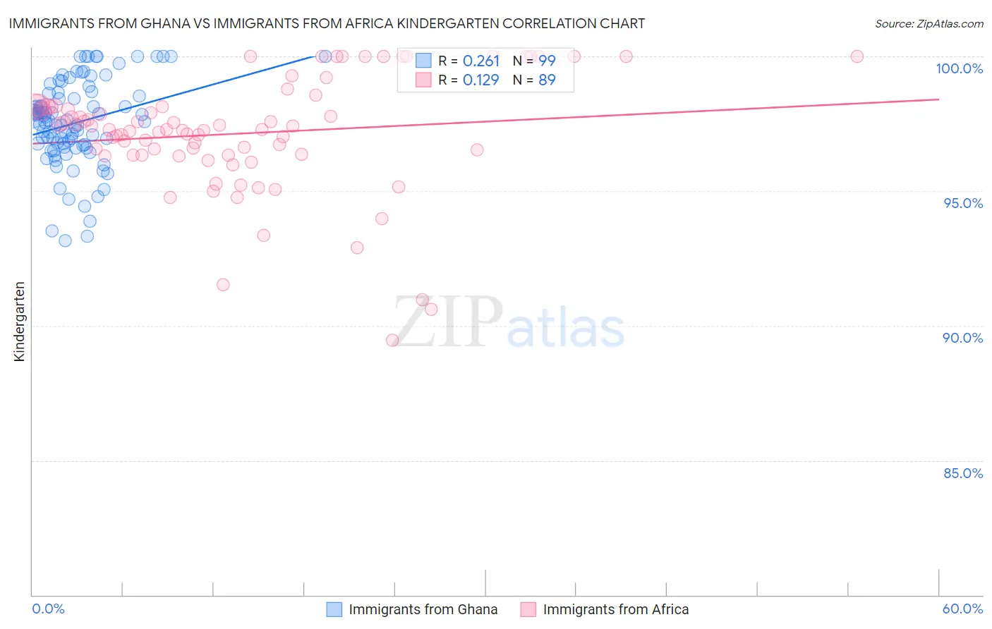 Immigrants from Ghana vs Immigrants from Africa Kindergarten