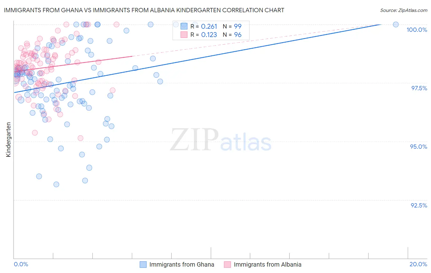 Immigrants from Ghana vs Immigrants from Albania Kindergarten