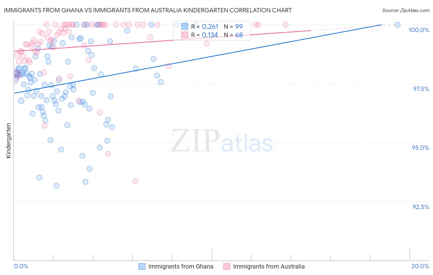 Immigrants from Ghana vs Immigrants from Australia Kindergarten