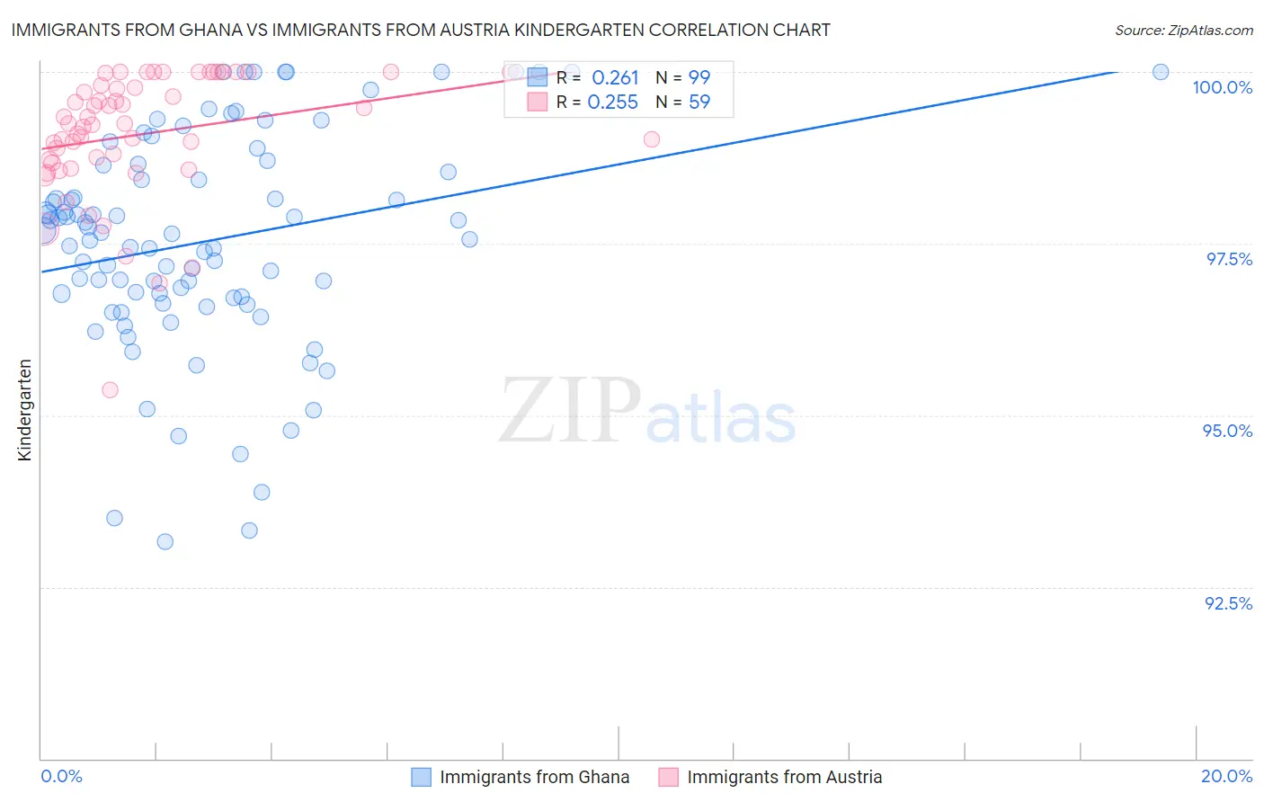 Immigrants from Ghana vs Immigrants from Austria Kindergarten