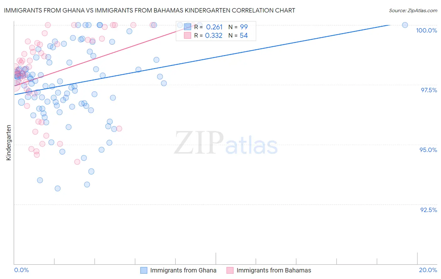 Immigrants from Ghana vs Immigrants from Bahamas Kindergarten