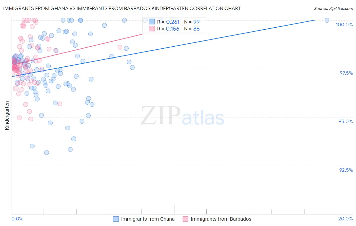 Immigrants from Ghana vs Immigrants from Barbados Kindergarten