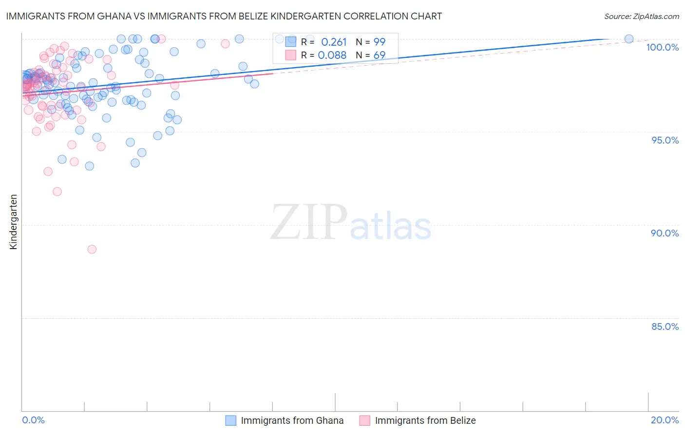 Immigrants from Ghana vs Immigrants from Belize Kindergarten