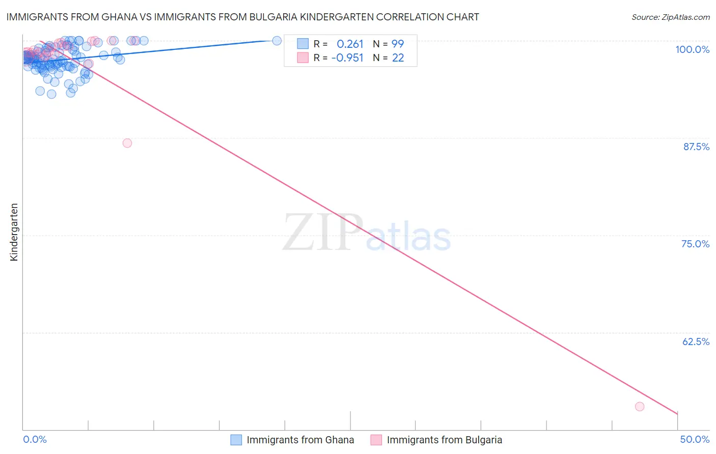 Immigrants from Ghana vs Immigrants from Bulgaria Kindergarten