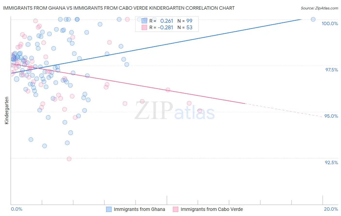 Immigrants from Ghana vs Immigrants from Cabo Verde Kindergarten