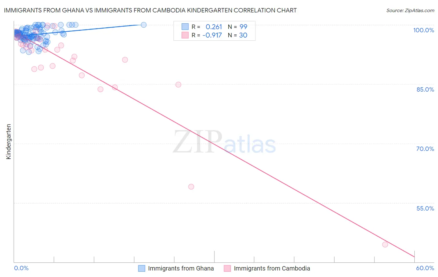 Immigrants from Ghana vs Immigrants from Cambodia Kindergarten