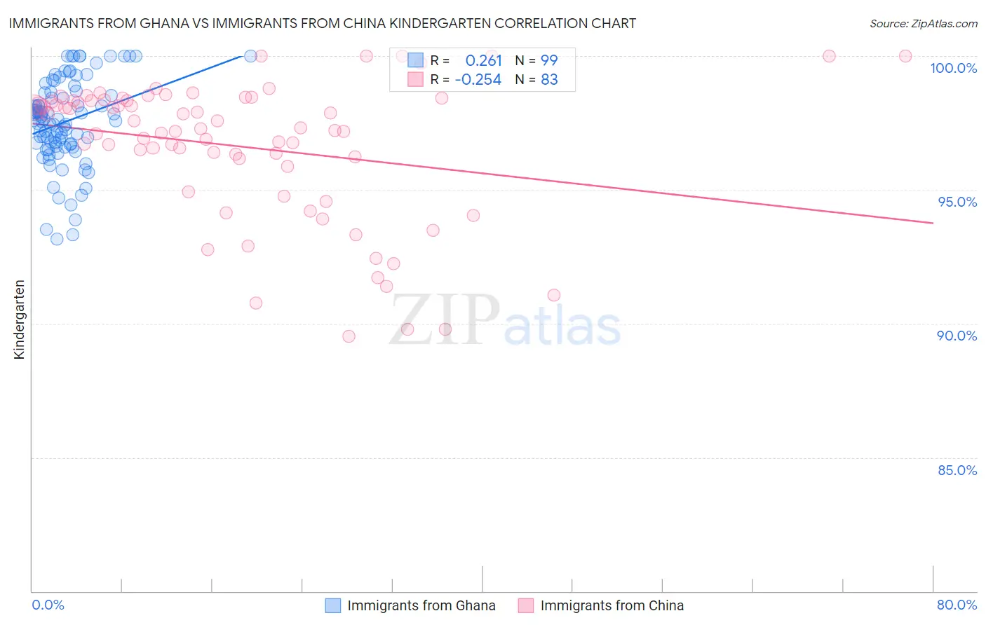 Immigrants from Ghana vs Immigrants from China Kindergarten