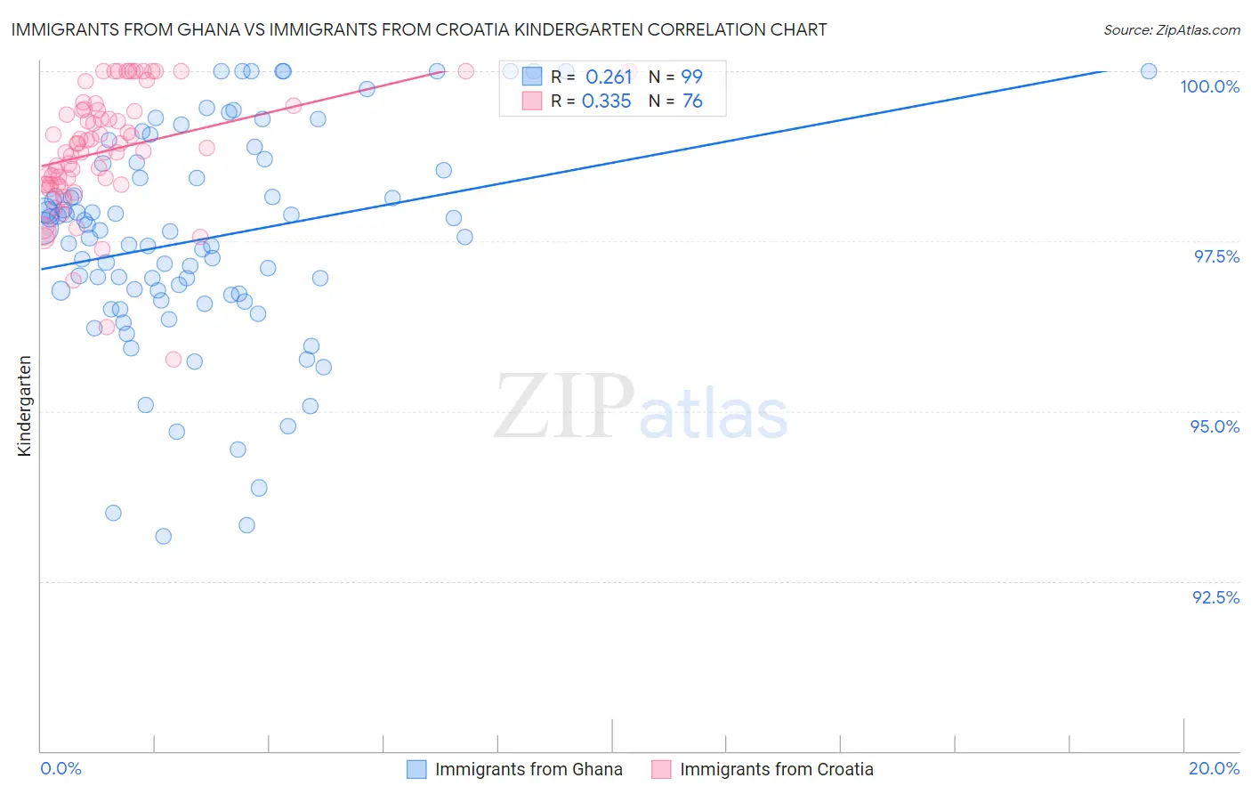 Immigrants from Ghana vs Immigrants from Croatia Kindergarten