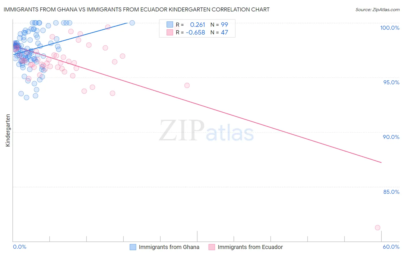 Immigrants from Ghana vs Immigrants from Ecuador Kindergarten