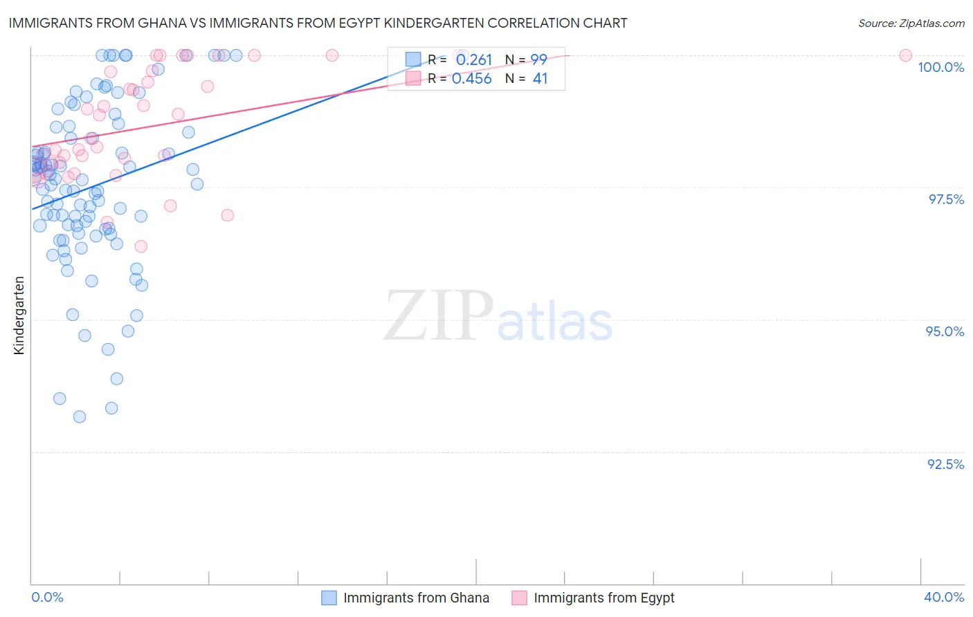 Immigrants from Ghana vs Immigrants from Egypt Kindergarten