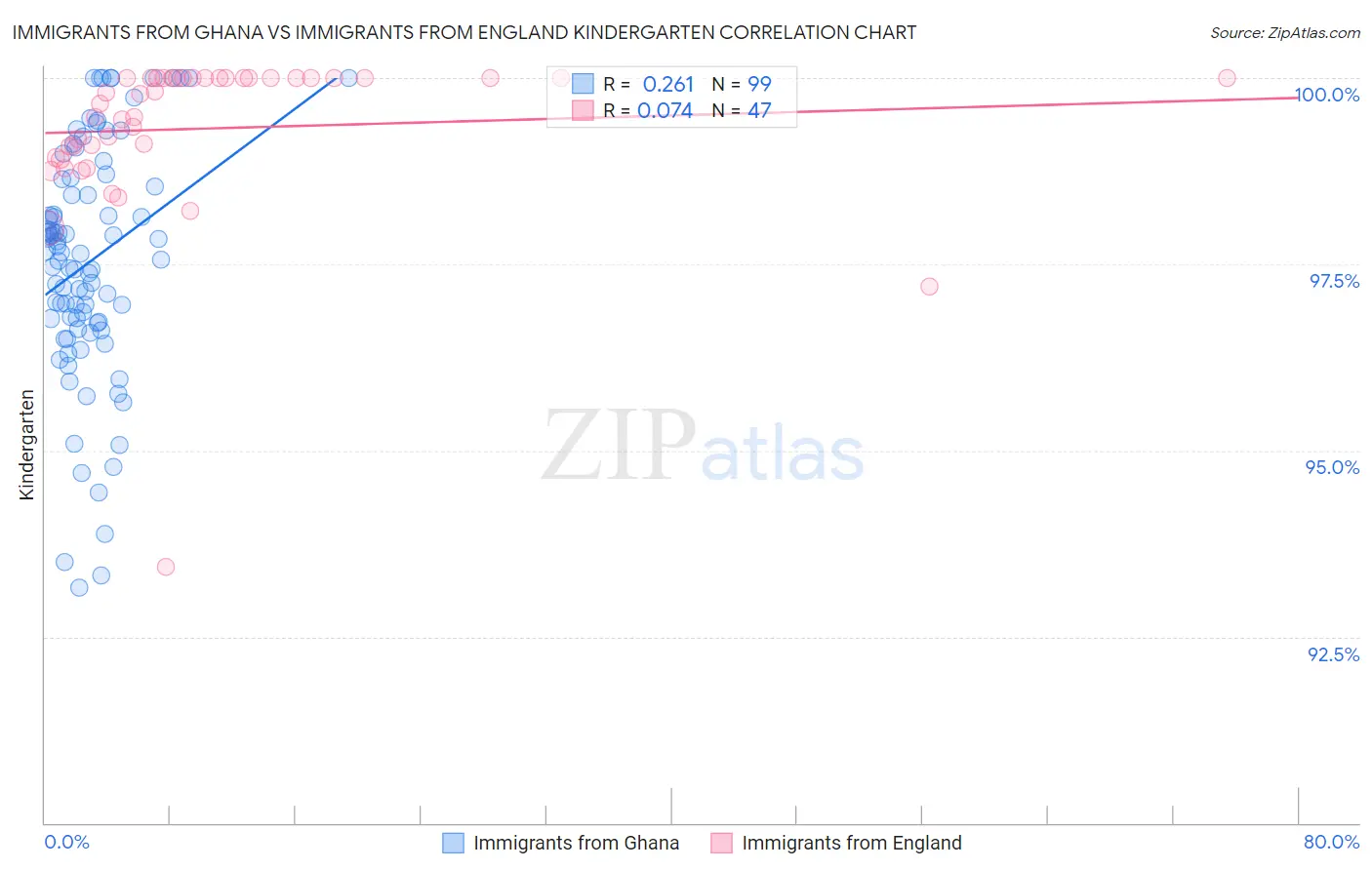 Immigrants from Ghana vs Immigrants from England Kindergarten