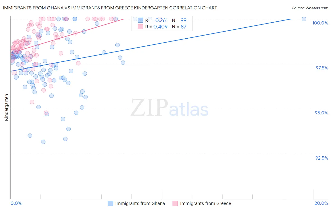Immigrants from Ghana vs Immigrants from Greece Kindergarten
