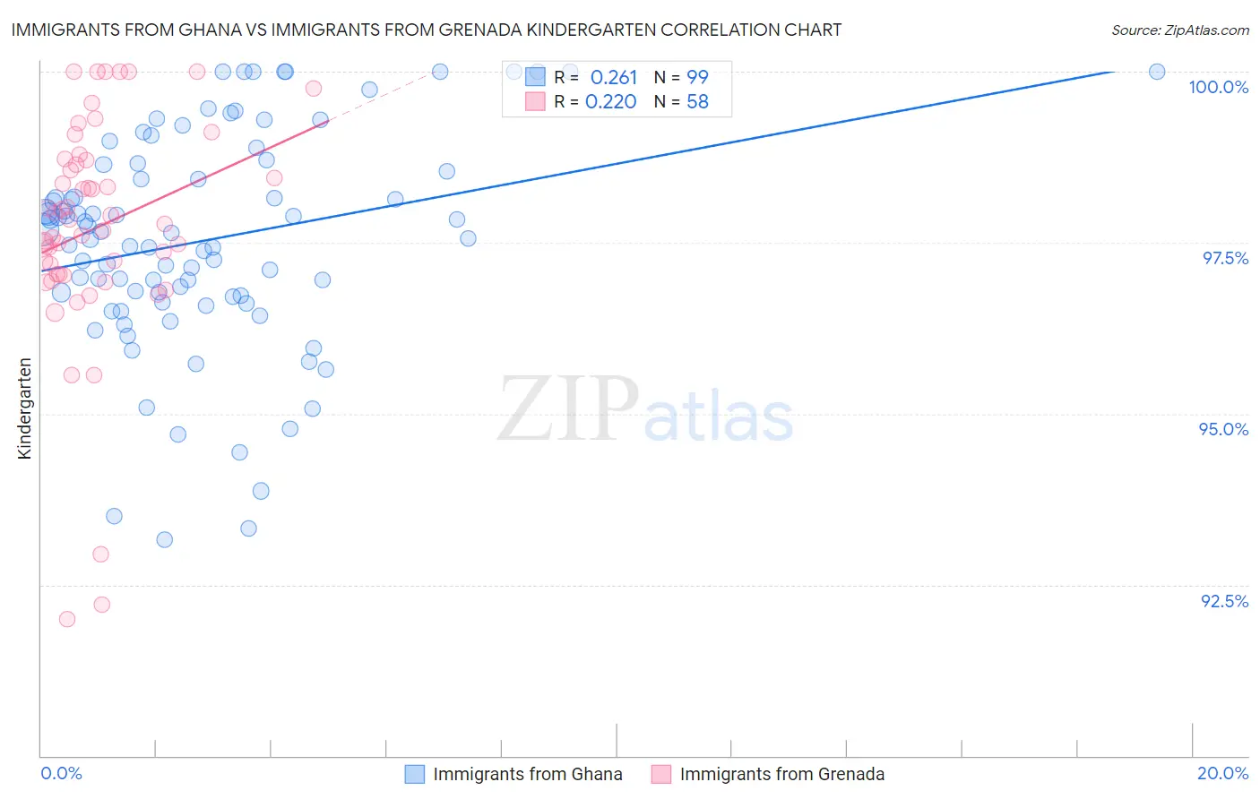 Immigrants from Ghana vs Immigrants from Grenada Kindergarten