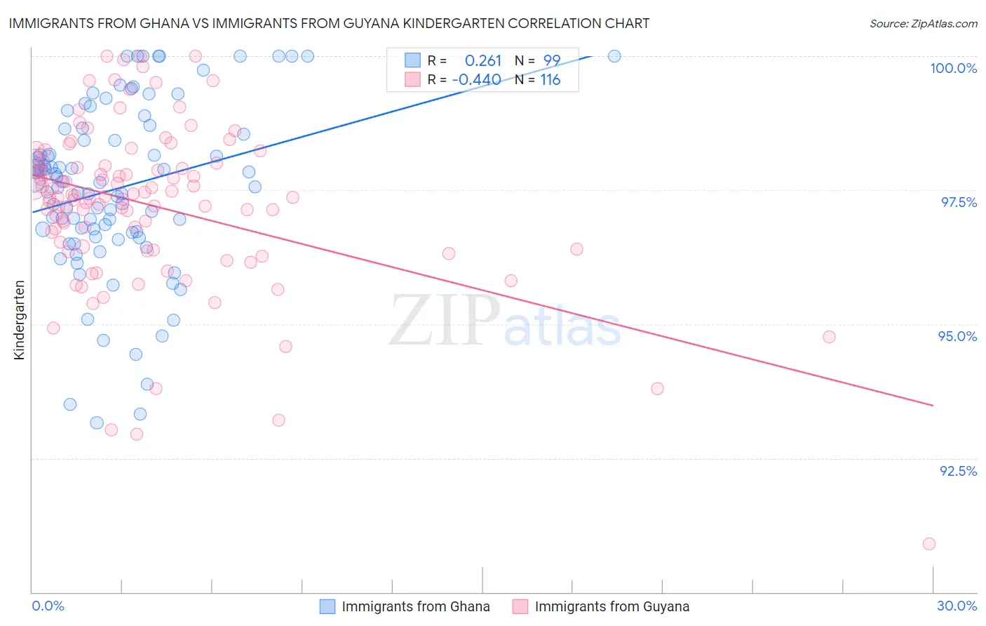 Immigrants from Ghana vs Immigrants from Guyana Kindergarten