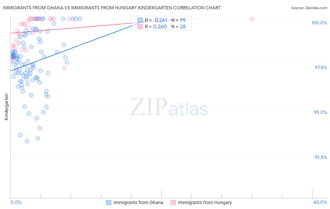 Immigrants from Ghana vs Immigrants from Hungary Kindergarten