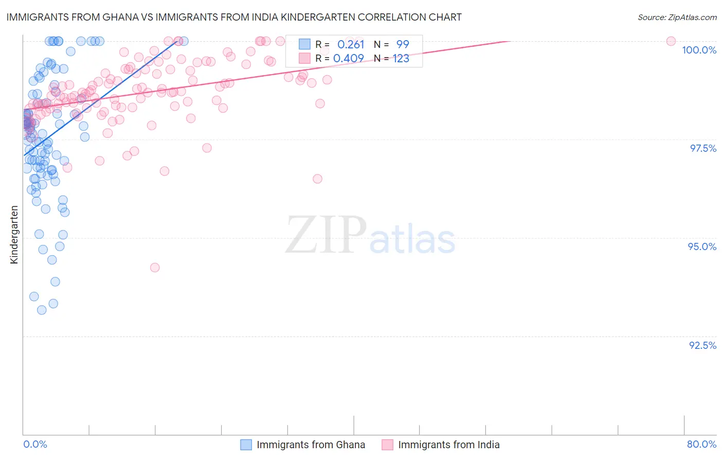Immigrants from Ghana vs Immigrants from India Kindergarten