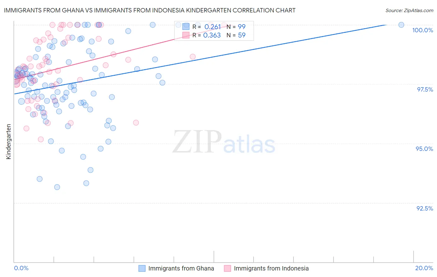 Immigrants from Ghana vs Immigrants from Indonesia Kindergarten