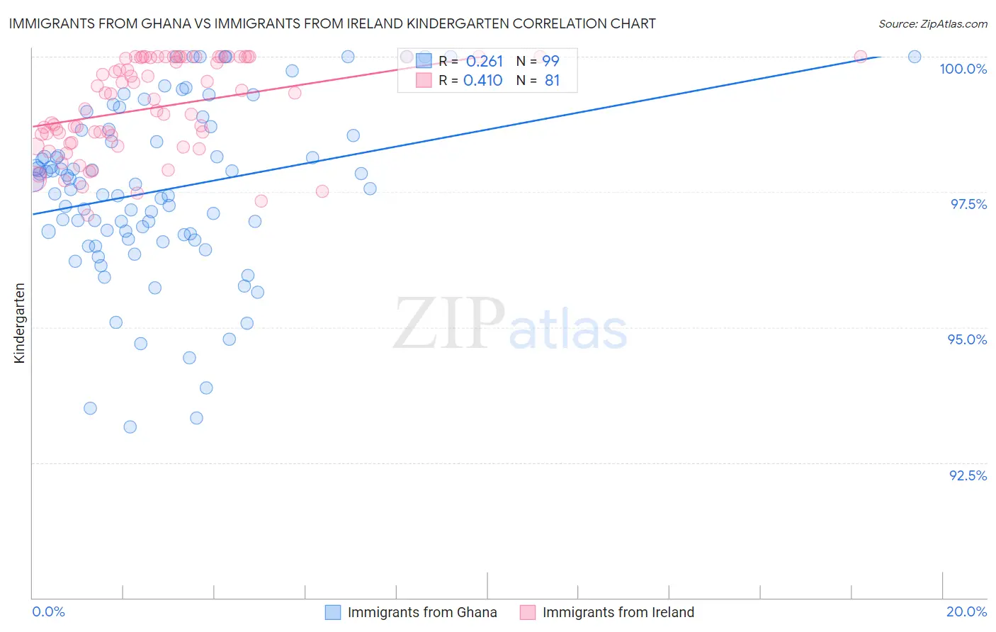 Immigrants from Ghana vs Immigrants from Ireland Kindergarten
