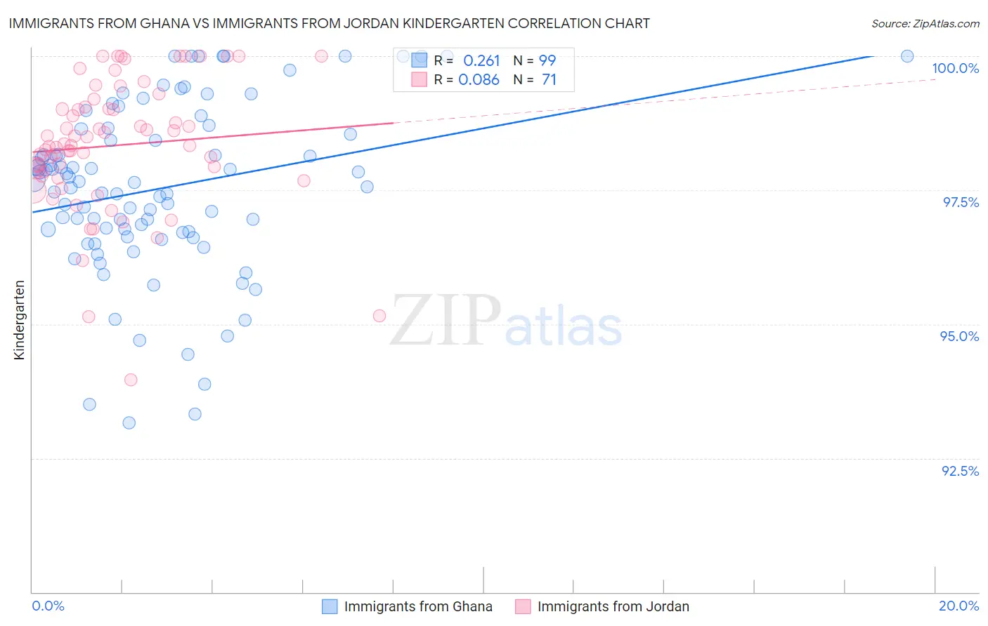 Immigrants from Ghana vs Immigrants from Jordan Kindergarten
