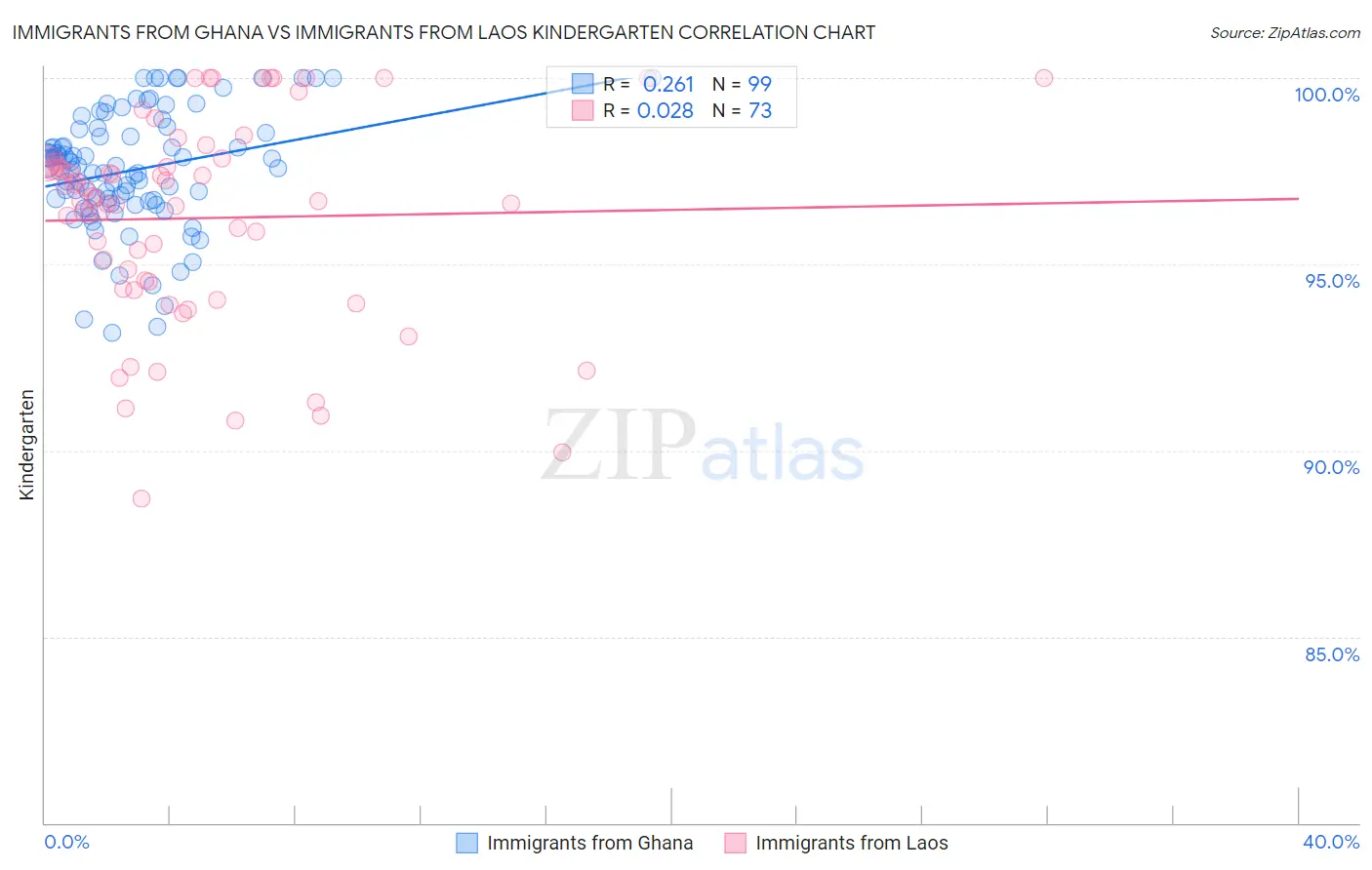 Immigrants from Ghana vs Immigrants from Laos Kindergarten